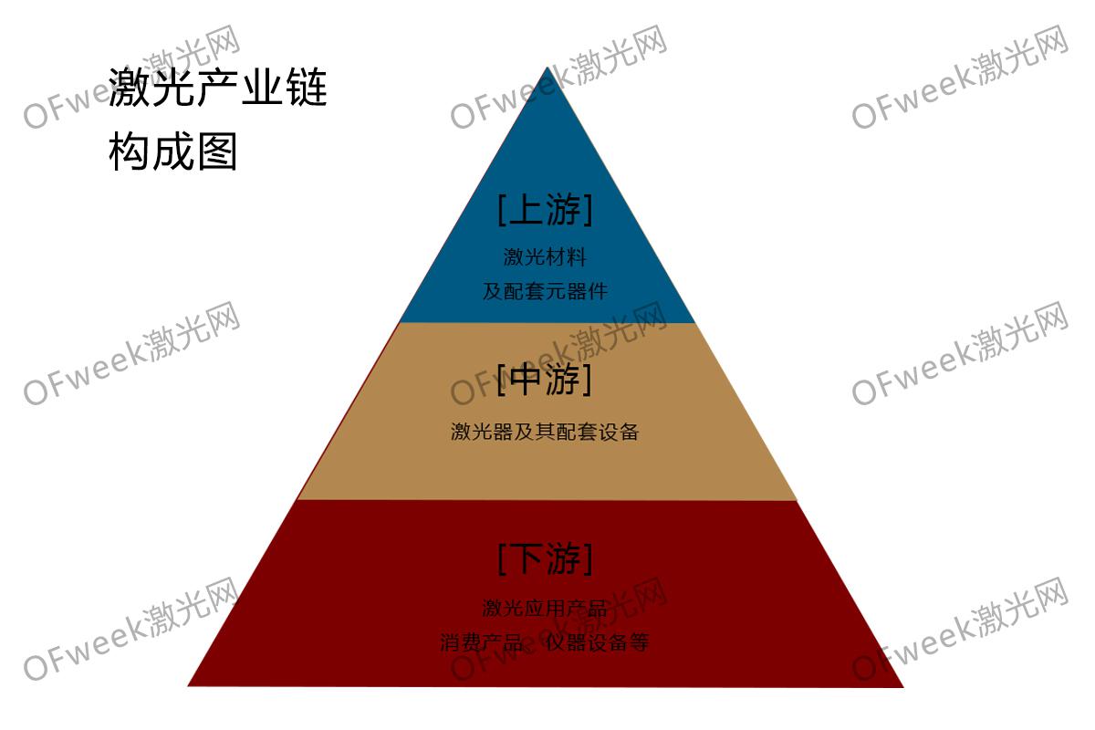 了解國內(nèi)激光產(chǎn)業(yè)格局